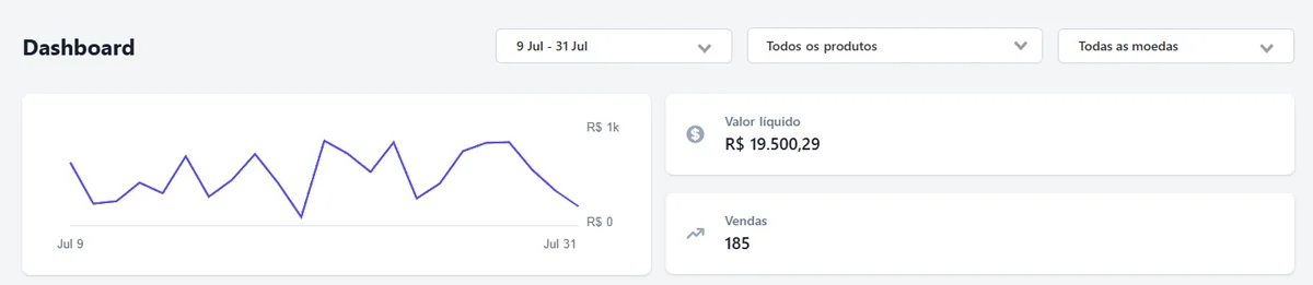 Dashboard Hotmart: R$ 19.500,29 líquidos e 185 vendas entre 9 e 31 de julho